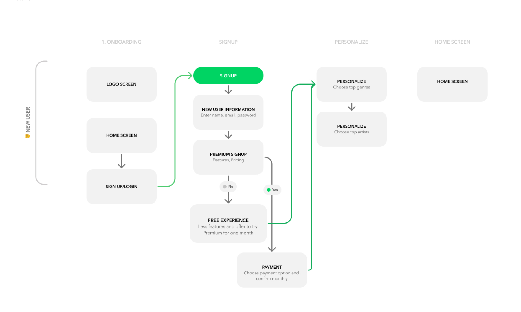 New user flow (1/2)